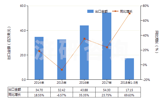 2014-2018年3月中國其他已配劑量青霉素制劑(包括制成零售包裝)(HS30041019)出口總額及增速統(tǒng)計(jì)